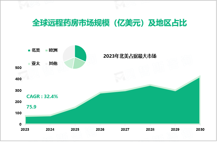 全球远程药房市场规模（亿美元）及地区占比