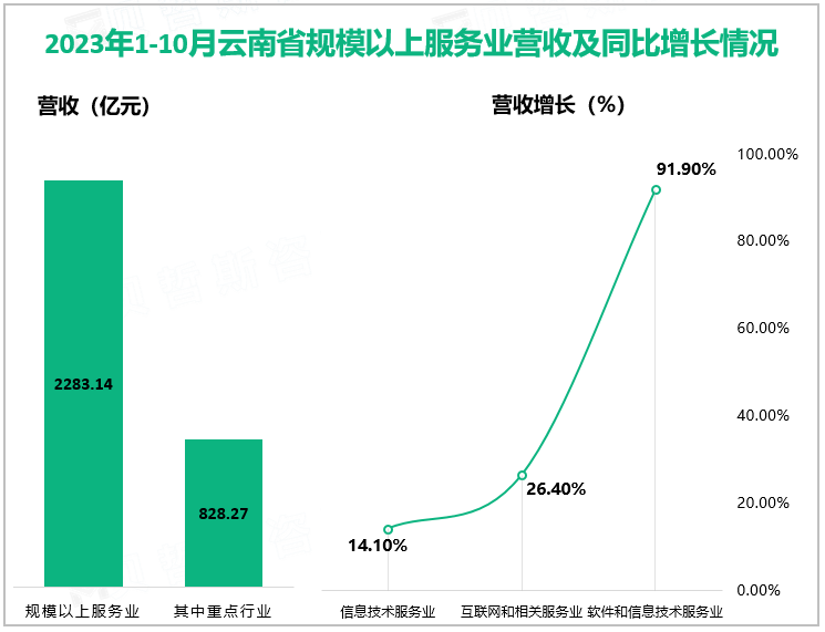 2023年1-10月云南省规模以上服务业营收及同比增长情况