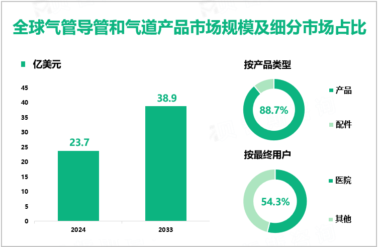 全球气管导管和气道产品市场规模及细分市场占比