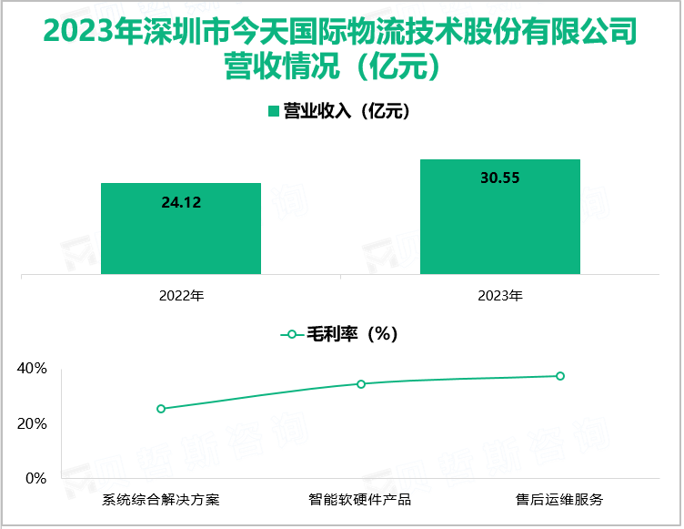 2023年深圳市今天国际物流技术股份有限公司营收情况(亿元)