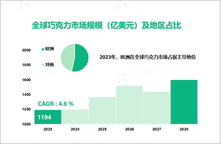 全球巧克力市场规模（亿美元）及地区占比