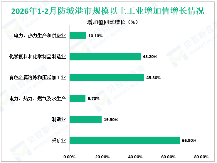 2026年1-2月防城港市规模以上工业增加值增长情况