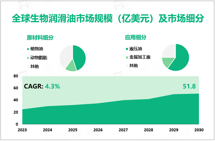 全球生物润滑油市场规模（亿美元）及市场细分