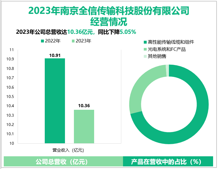 2023年南京全信传输科技股份有限公司经营情况