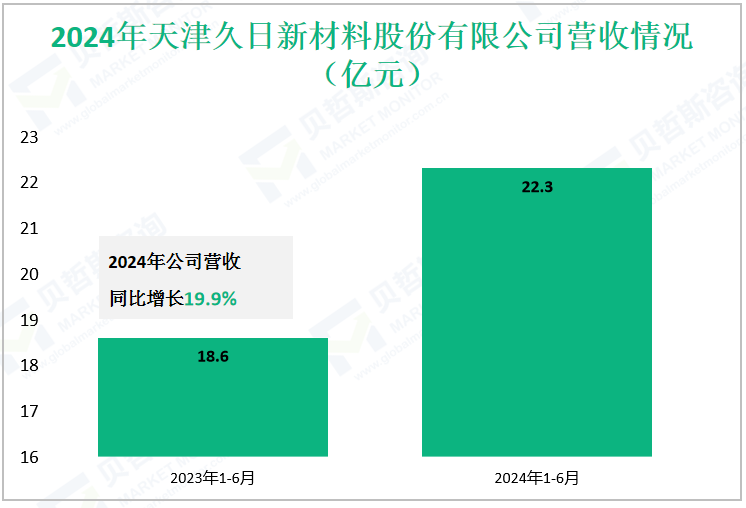 2024年天津久日新材料股份有限公司营收情况（亿元）