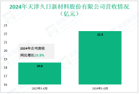 久日新材深耕于光固化材料及电子化学品研发领域，其2024年营收为22.3亿元