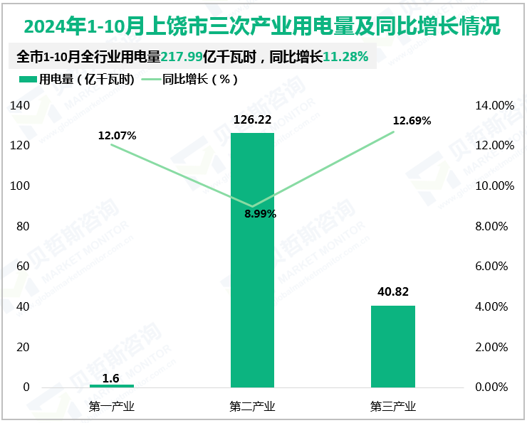 2024年1-10月上饶市三次产业用电量及同比增长情况