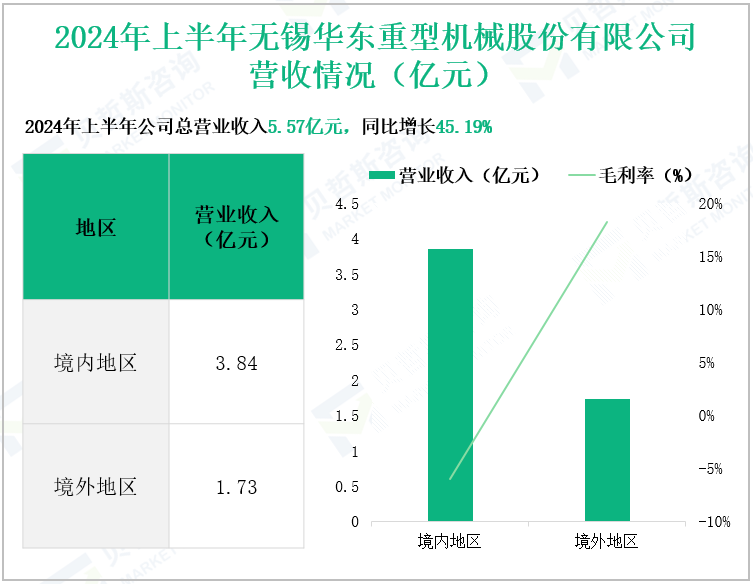 2024年上半年无锡华东重型机械股份有限公司营收情况(亿元)