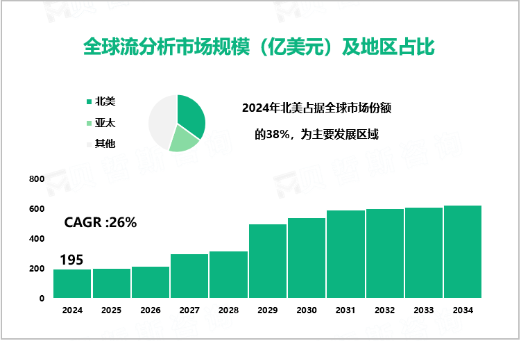 全球流分析市场规模（亿美元）及地区占比