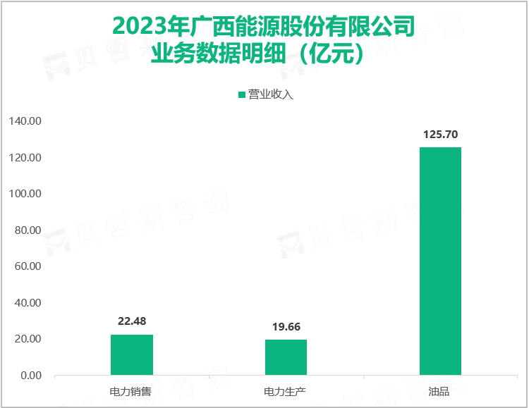 2023年广西能源股份有限公司业务数据明细（亿元）