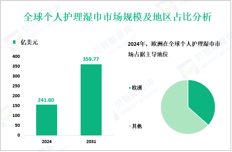 全球个人护理湿巾市场规模及地区占比分析
