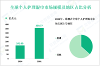 2024年全球个人护理湿巾市场规模为241.60亿美元，欧洲占据主导地位