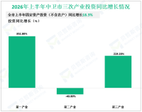 2026年上半年中卫市固定资产投资（不含农户）同比增长18.3%