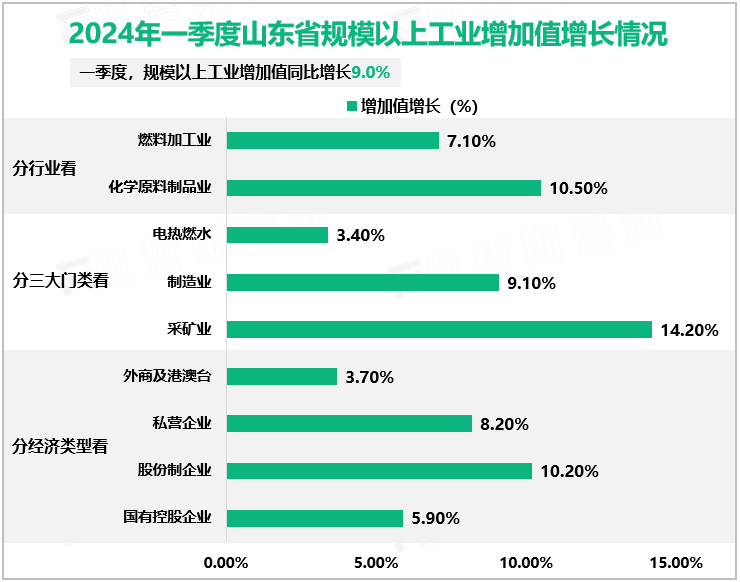 2024年一季度山东省规模以上工业增加值增长情况