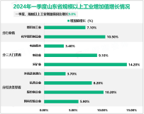 2024年一季度山东省生产总值21652亿元，同比增长6.0%