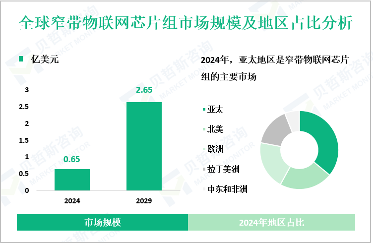 全球窄带物联网芯片组市场规模及地区占比分析