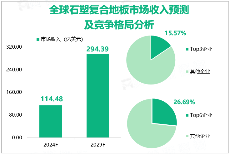 全球石塑复合地板市场收入预测及竞争格局分析