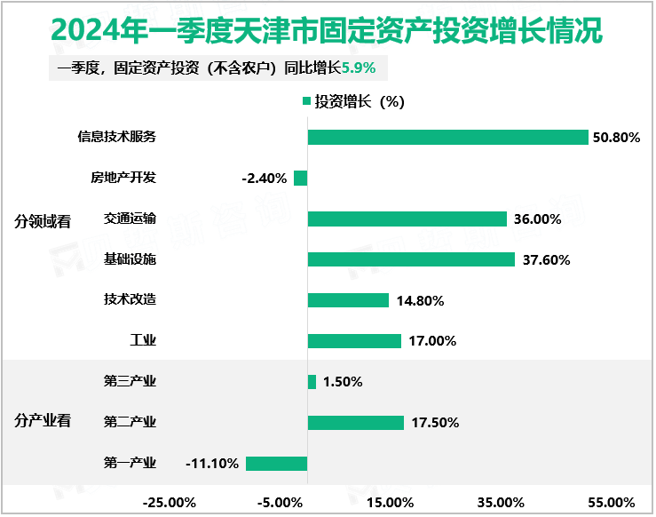 2024年一季度天津市固定资产投资增长情况