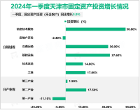 2024年一季度天津市服务业增加值同比增长5.1%
