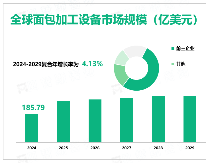 全球面包加工设备市场规模（亿美元）