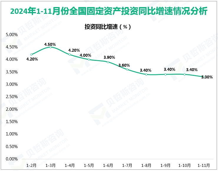 2024年1-11月份全国固定资产投资同比增速情况分析