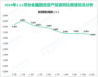 2024年1-11月份全国固定资产投资（不含农户）46.58万亿元，同比增长3.3%