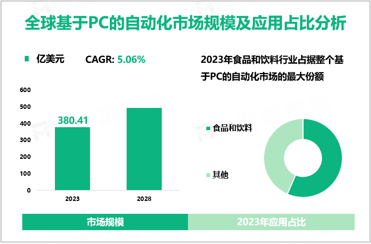 全球基于PC的自动化市场规模及应用占比分析