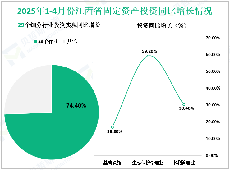 2025年1-4月份江西省固定资产投资同比增长情况