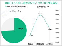 2025年1-4月份江西省固定资产投资同比增长5.3%，比一季度提高0.1%