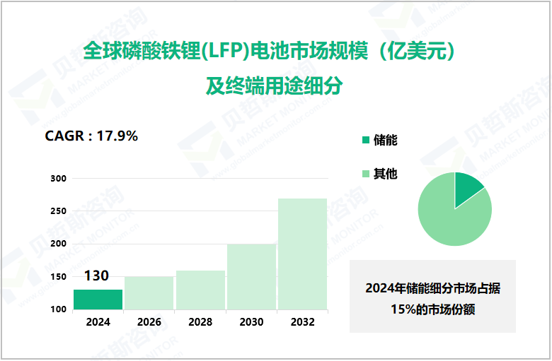 全球磷酸铁锂(LFP)电池市场规模（亿美元）及终端用途细分