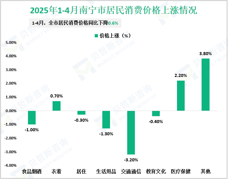 2025年1-4月南宁市居民消费价格上涨情况