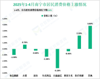 2025年1-4月南宁市外贸进出口总额273.27亿元，同比下降0.7%