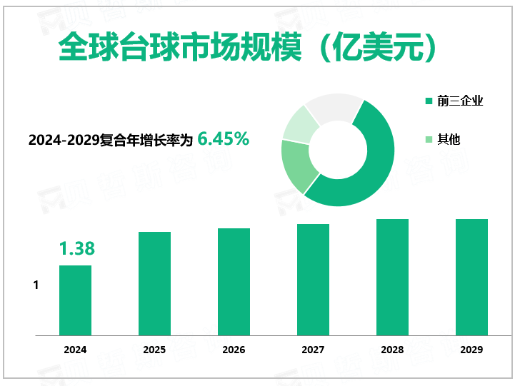 全球台球市场规模（亿美元）