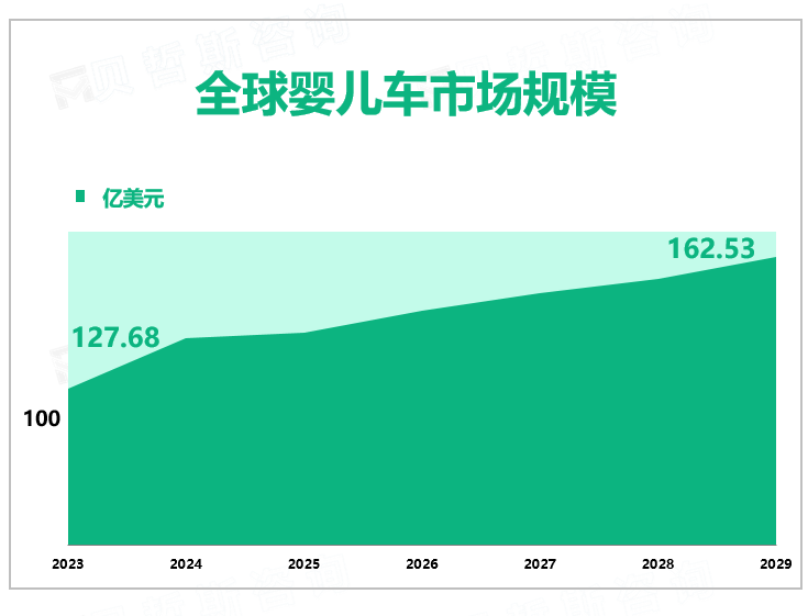 全球婴儿车市场规模