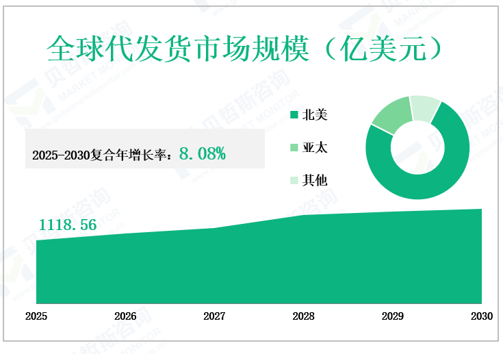全球代发货市场规模（亿美元）