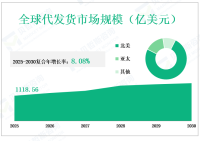 全球代发货市场规模，现状和预测到2030年，按类型，应用，地区和参与者