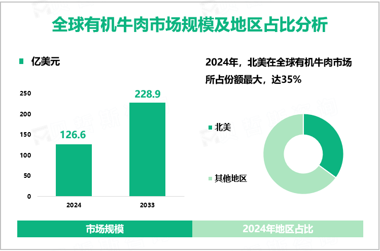 全球有机牛肉市场规模及地区占比分析