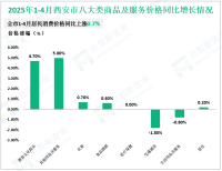2025年1-4月西安市限额以上企业（单位）消费品零售额868.28亿元，同比增长1.9%
