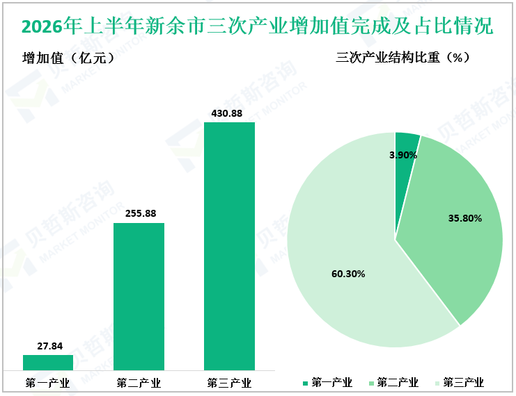 2026年上半年新余市三次产业增加值完成及占比情况