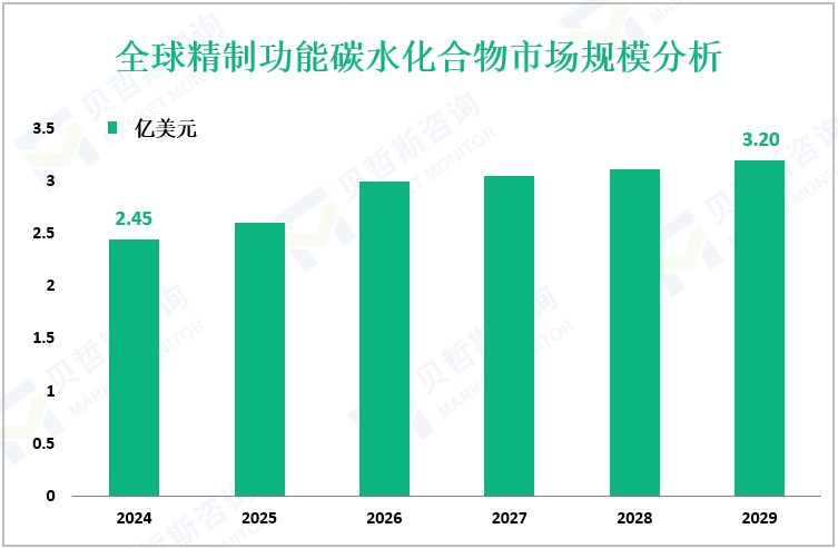 全球精制功能碳水化合物市场规模分析