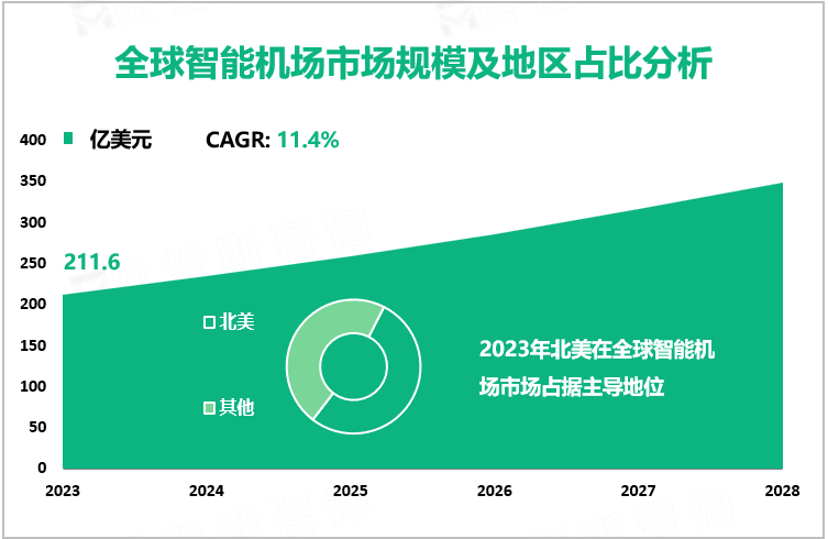 全球智能机场市场规模及地区占比分析