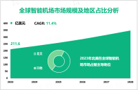 智能机场发展前景：2023-2028年全球市场规模将以11.4%的CAGR增长