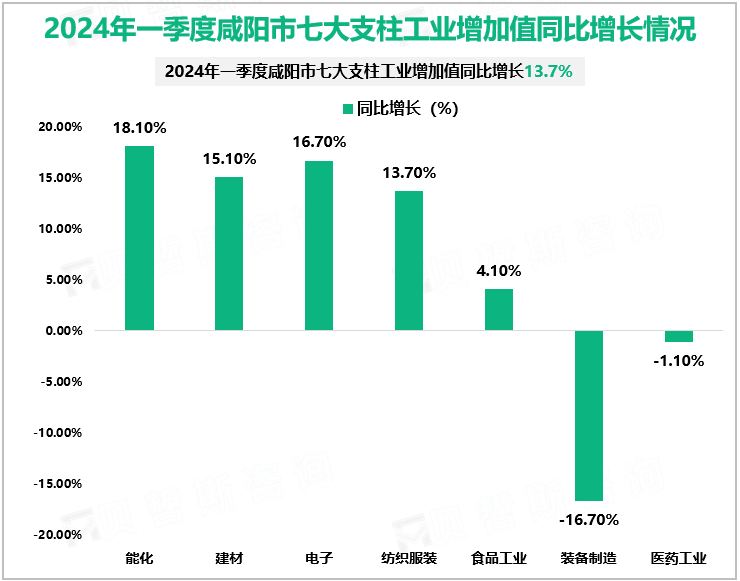 2024年一季度咸阳市七大支柱工业增加值同比增长情况