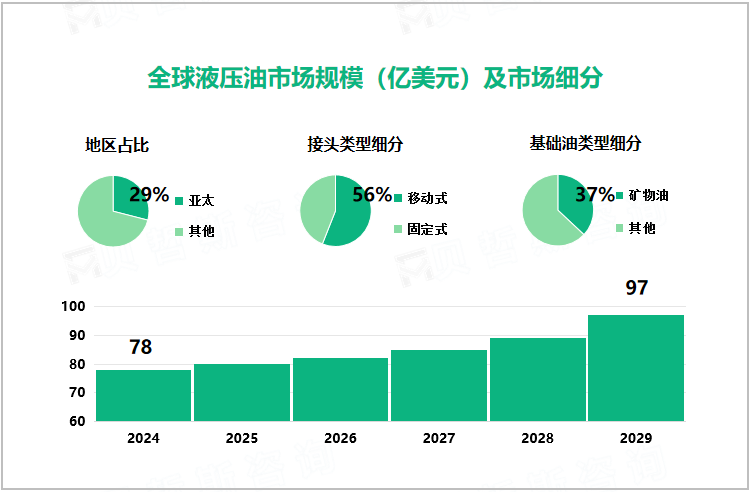 全球液压油市场规模（亿美元）及市场细分