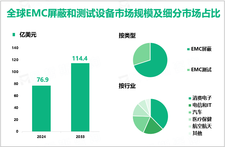 全球EMC屏蔽和测试设备市场规模及细分市场占比