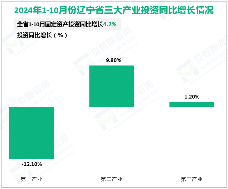 2024年1-10月份辽宁省三大产业投资同比增长情况