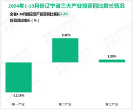 2024年1-10月份辽宁省固定资产投资同比增长4.2%