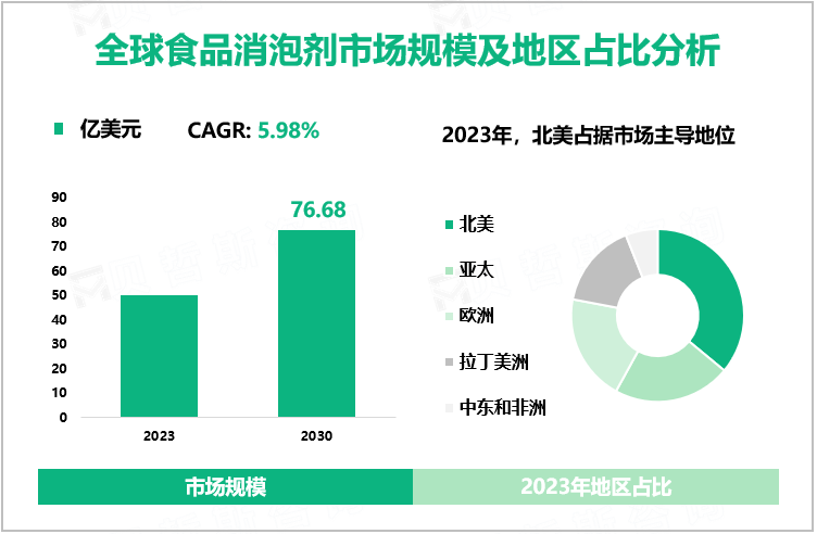 全球食品消泡剂市场规模及地区占比分析