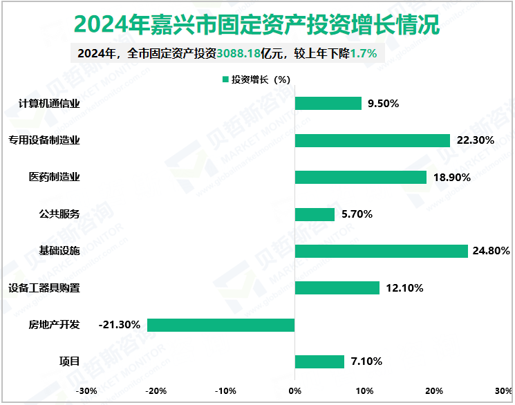 2024年嘉兴市固定资产投资增长情况