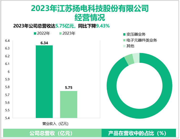 2023年江苏扬电科技股份有限公司经营情况